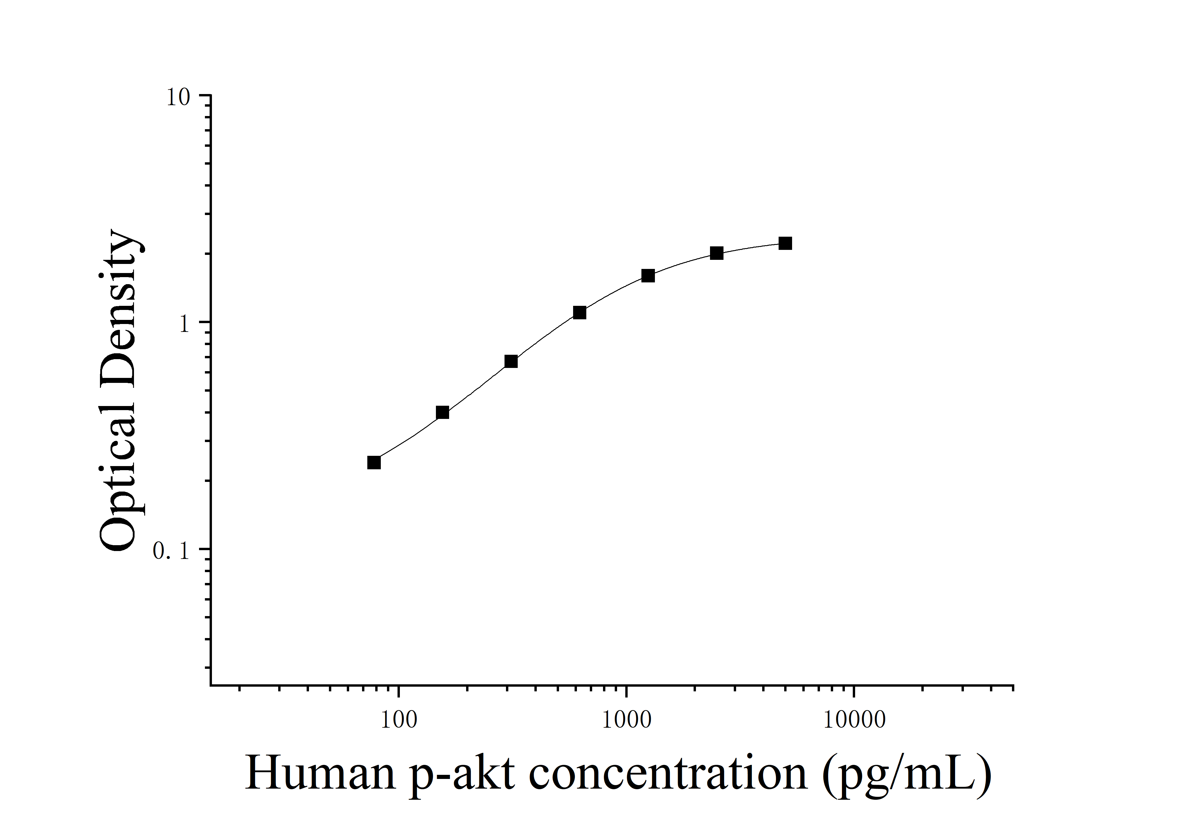 Human Phosphorylated AKT Protein (p-AKT) ELISA Kit Human Phosphorylated AKT Protein (p-AKT) ELISA Kit